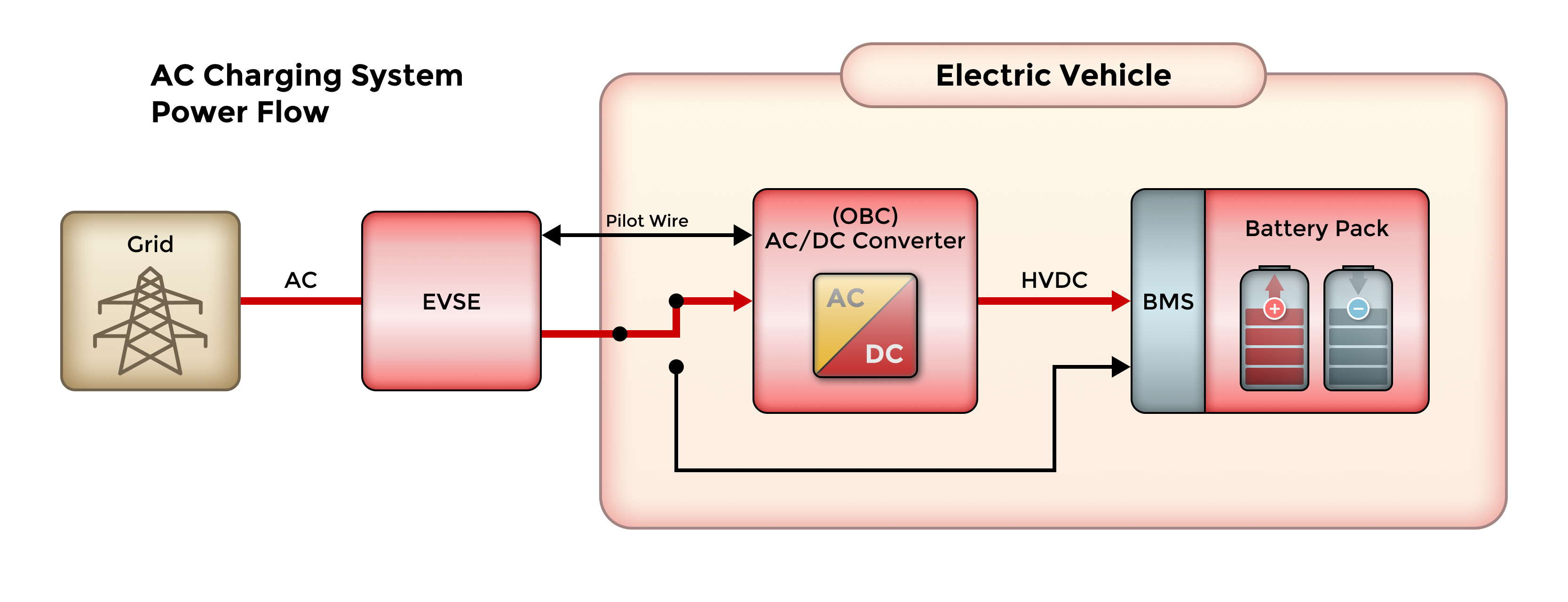 EV Charging Guide: Various Methods & How They Work